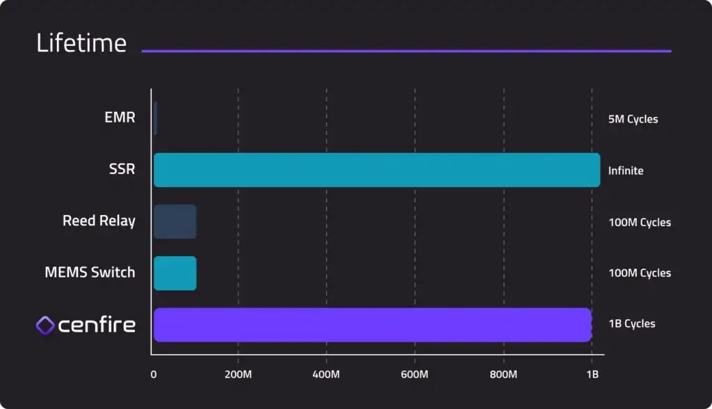 MEMS Switch Lifetime-Cenfire
