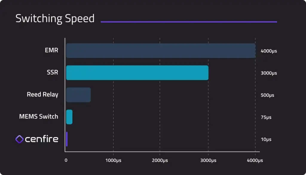 MEMS-Switching-Speed-Cenfire