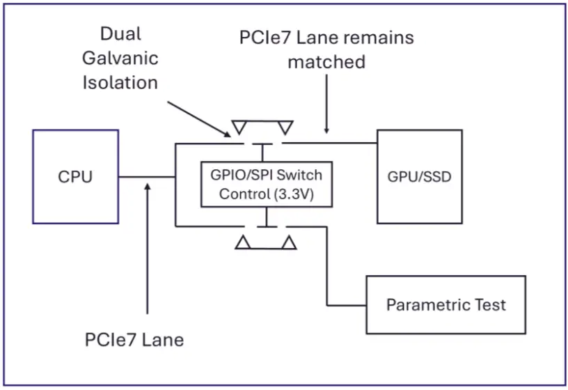 PCIe Gen7 PMU MEMS Switch
